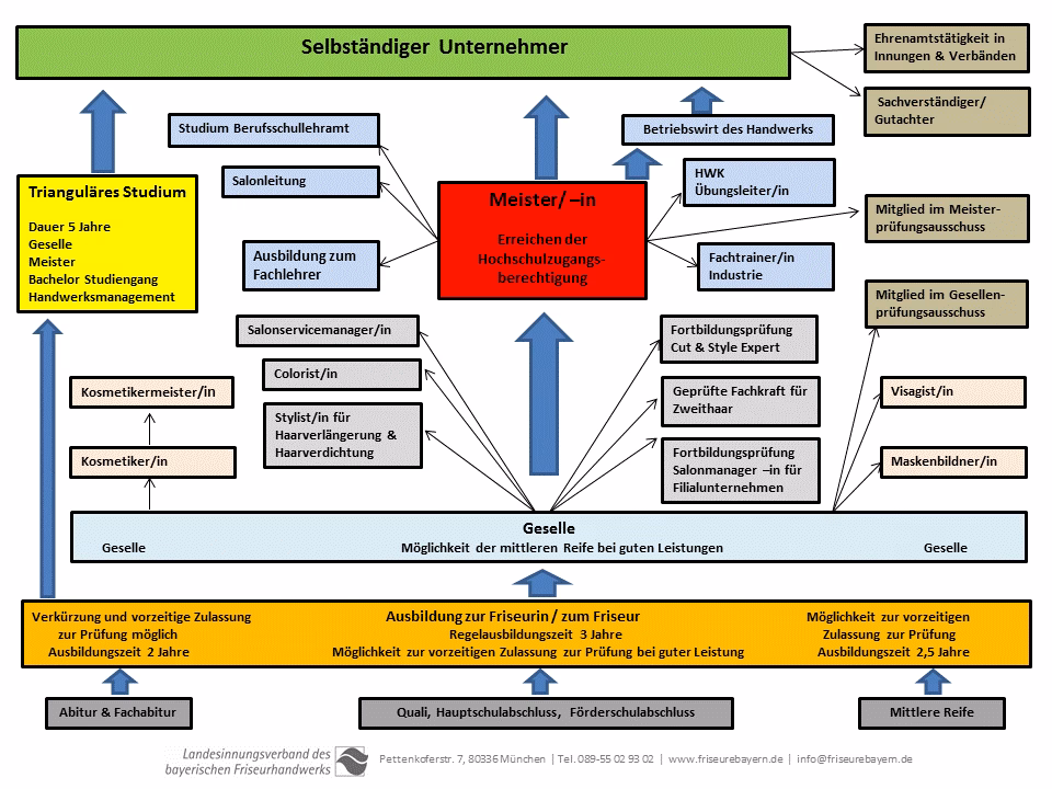 Welche Rolle spielen Seminare und Workshops für Friseure?