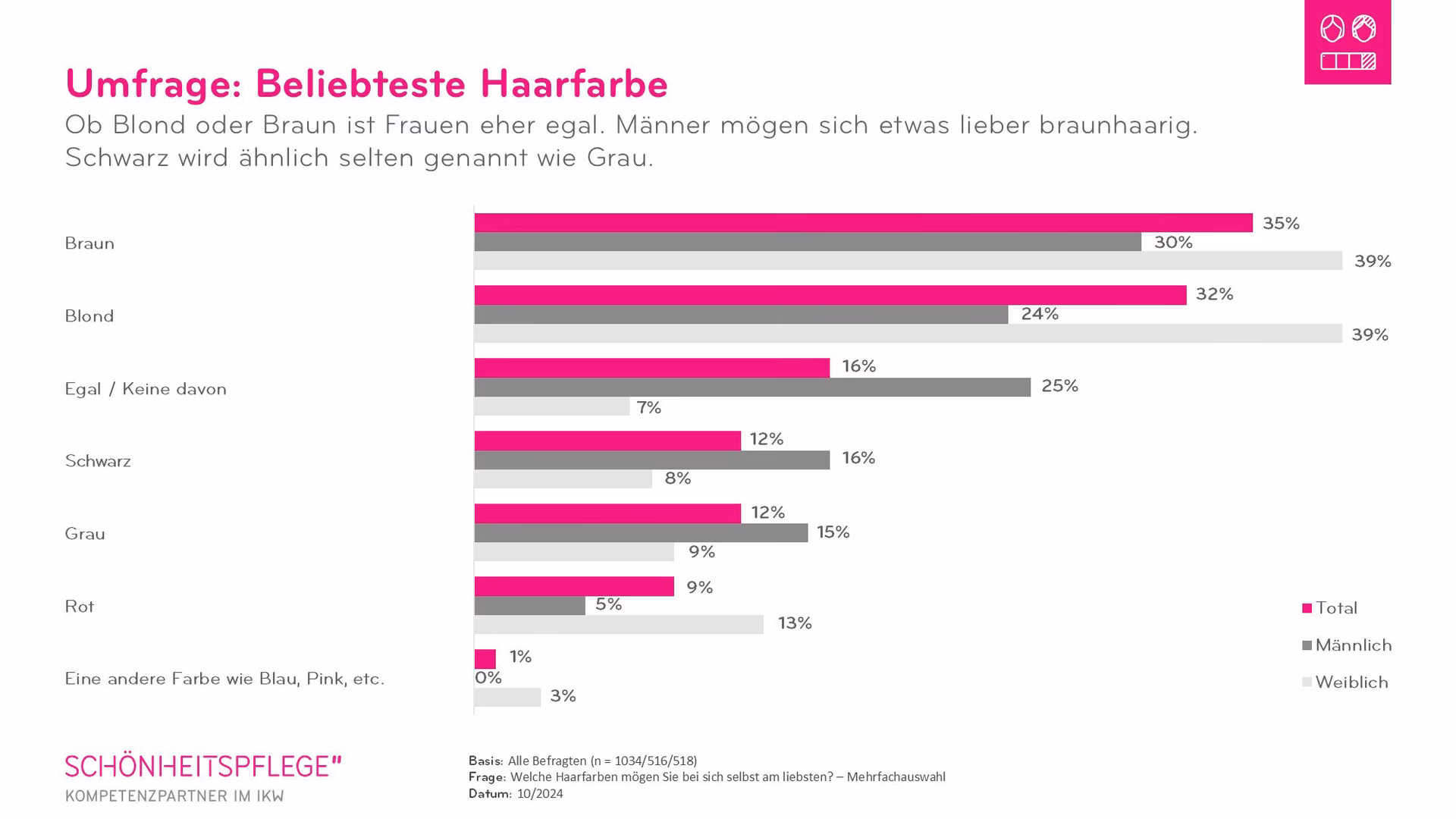 Wie viele Frauen haben gefärbte Haare?