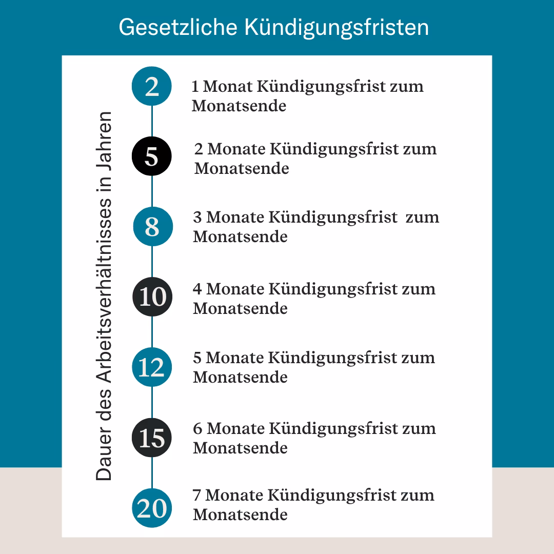 Wie lange dauert die Kündigungsfrist bei einer Betriebszugehörigkeit in einem Friseursalon?