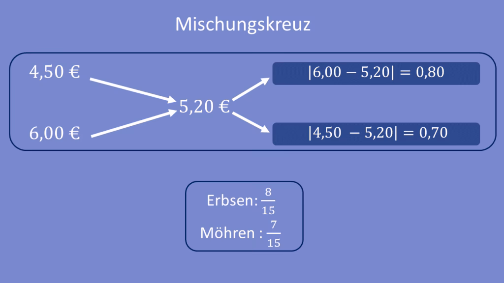Wie berechnet man das Mischungsverhältnis?