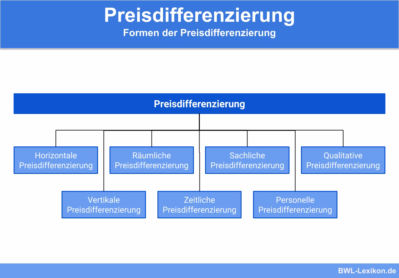 Was versteht man unter Preisdifferenzierung nach Geschlecht?
