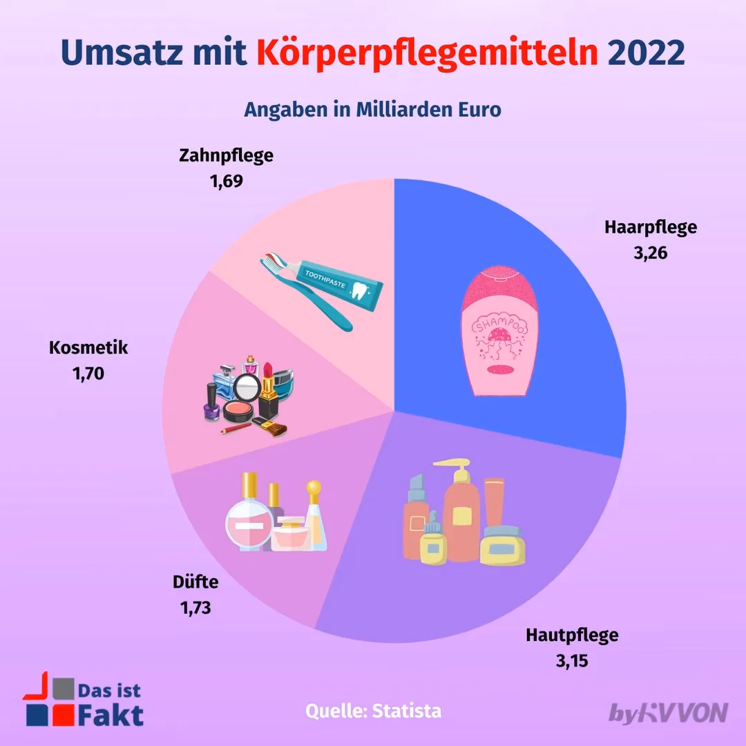 Wie viel Umsatz macht eine Haarpflege?