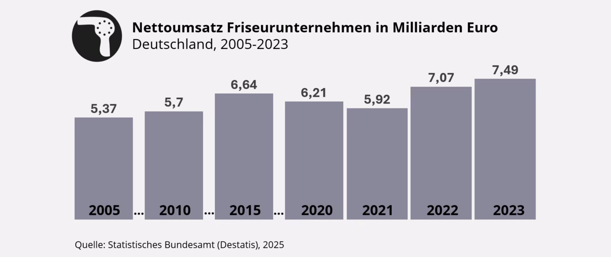 Wie wähle ich den richtigen Friseursalon?