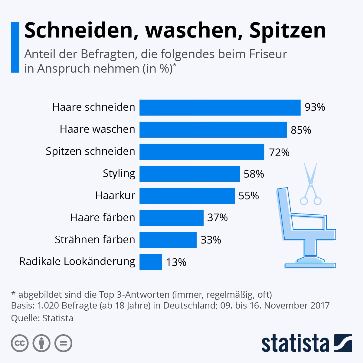 Warum sollte man zum Friseur gehen?